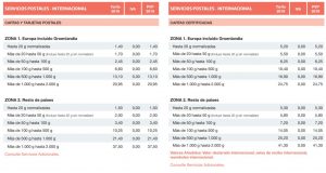 Tarifas de Correos (servicios internacionales)